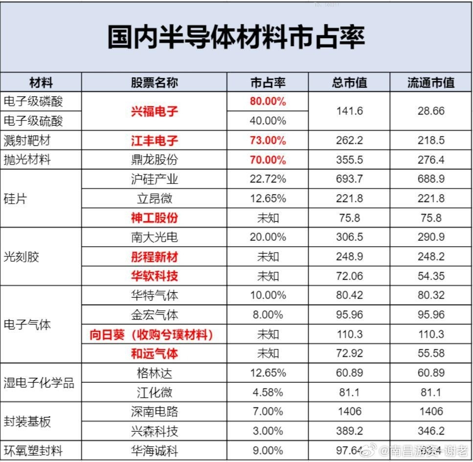 半导体作为之前的渣王这次看能否打个翻身仗​​​