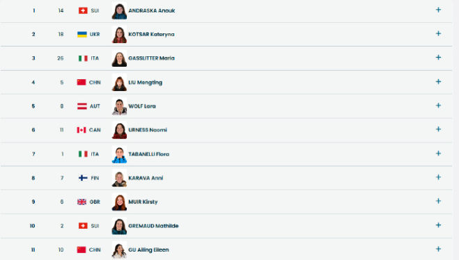 根据赛程，米兰冬奥会女子大跳台决赛将于北京时间17日凌晨举行，共12位选手参与角