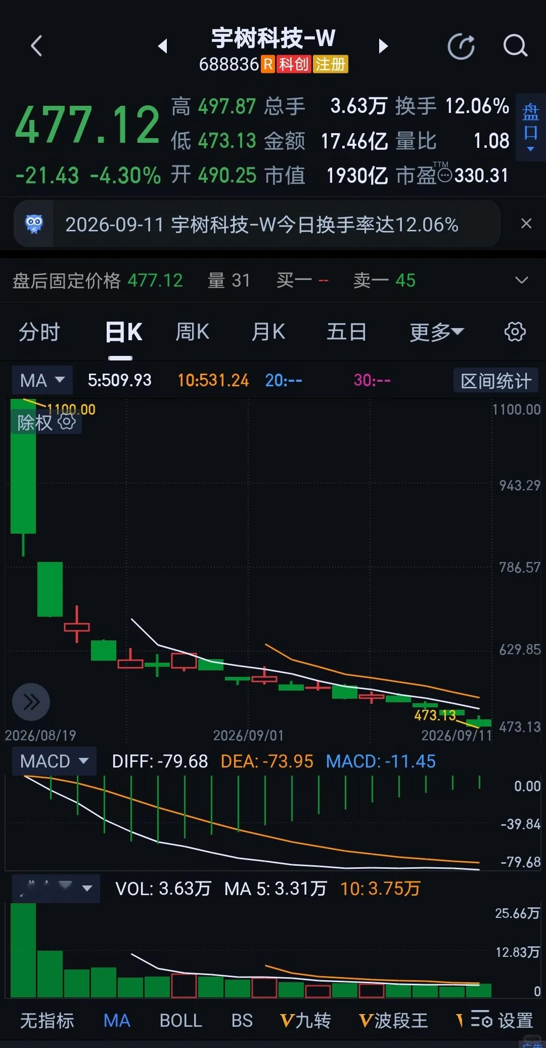 A股宇树科技市值接近2000亿，PE是330倍。把未来十年的业绩都提前涨完了，后面拿什么支撑？除了占