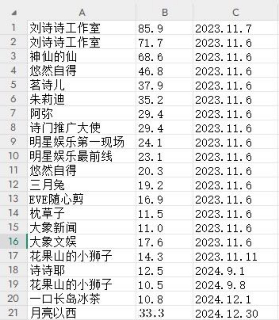 抖🎶上过10W➕❤️的刘诗诗黑天鹅视频就高达21个，过W的更是数不胜数。刘诗诗