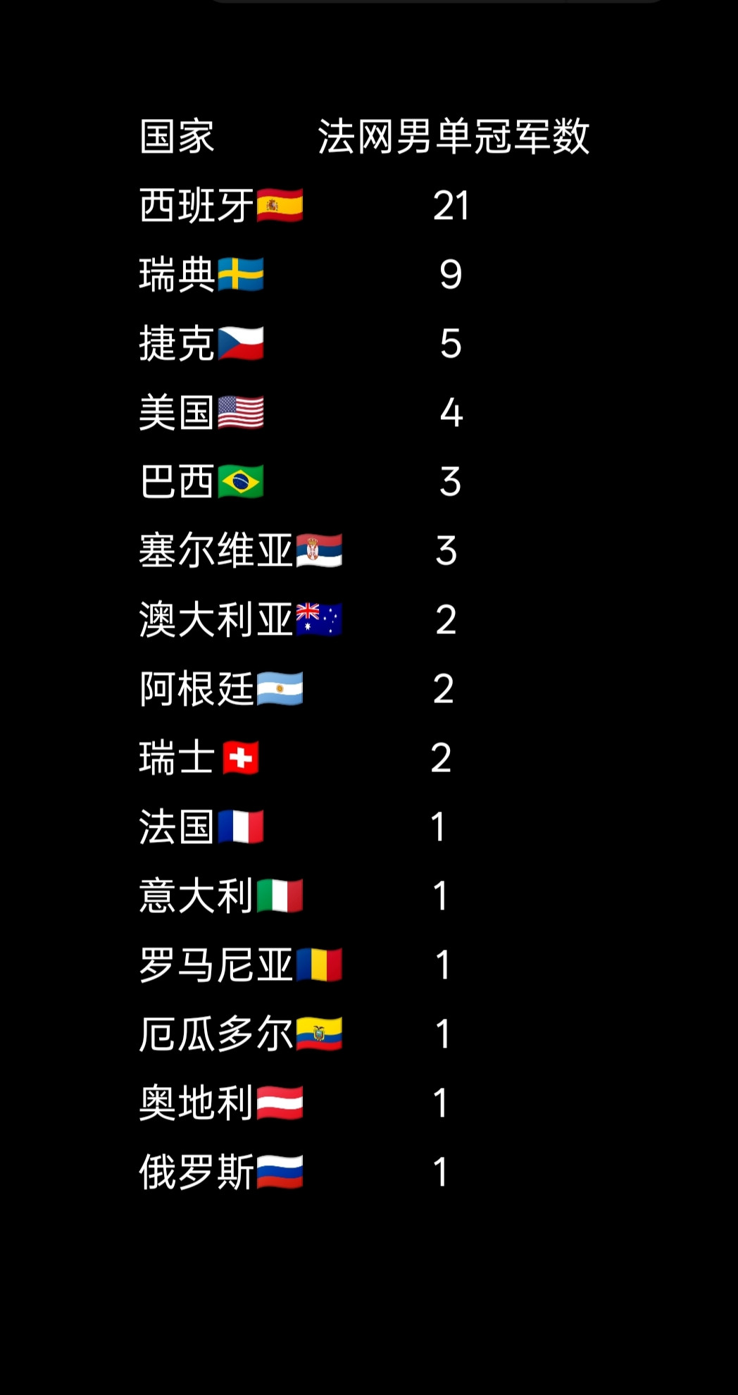 法网冠军哪国强，西班牙要称王！