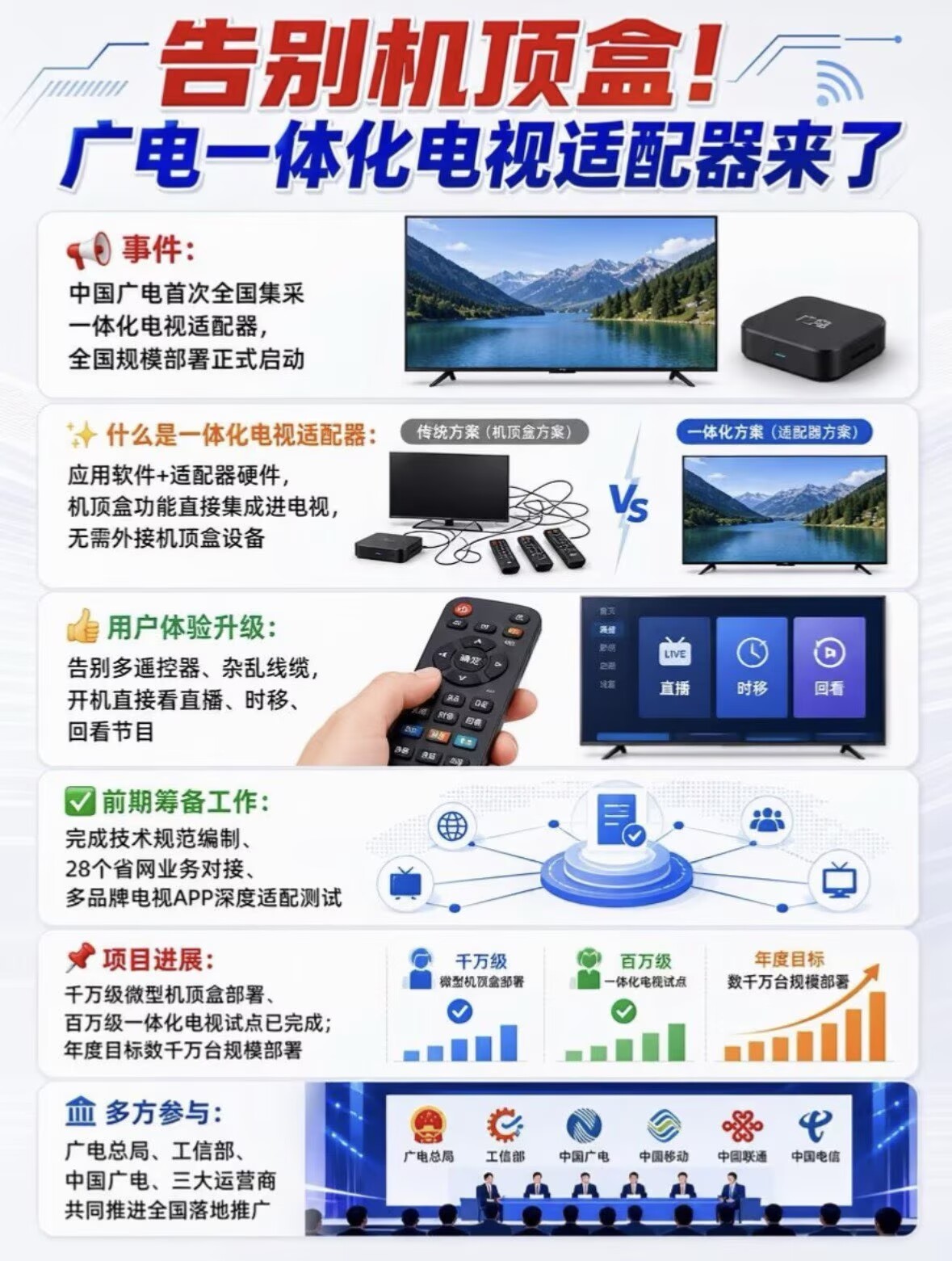 机顶盒即将退场机顶盒是啥？就是那个“不先开它，电视就是块黑屏”的小盒子。俩遥控器