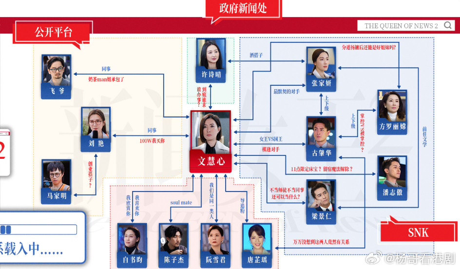 《新闻女王2》人物关系图TVB​​​