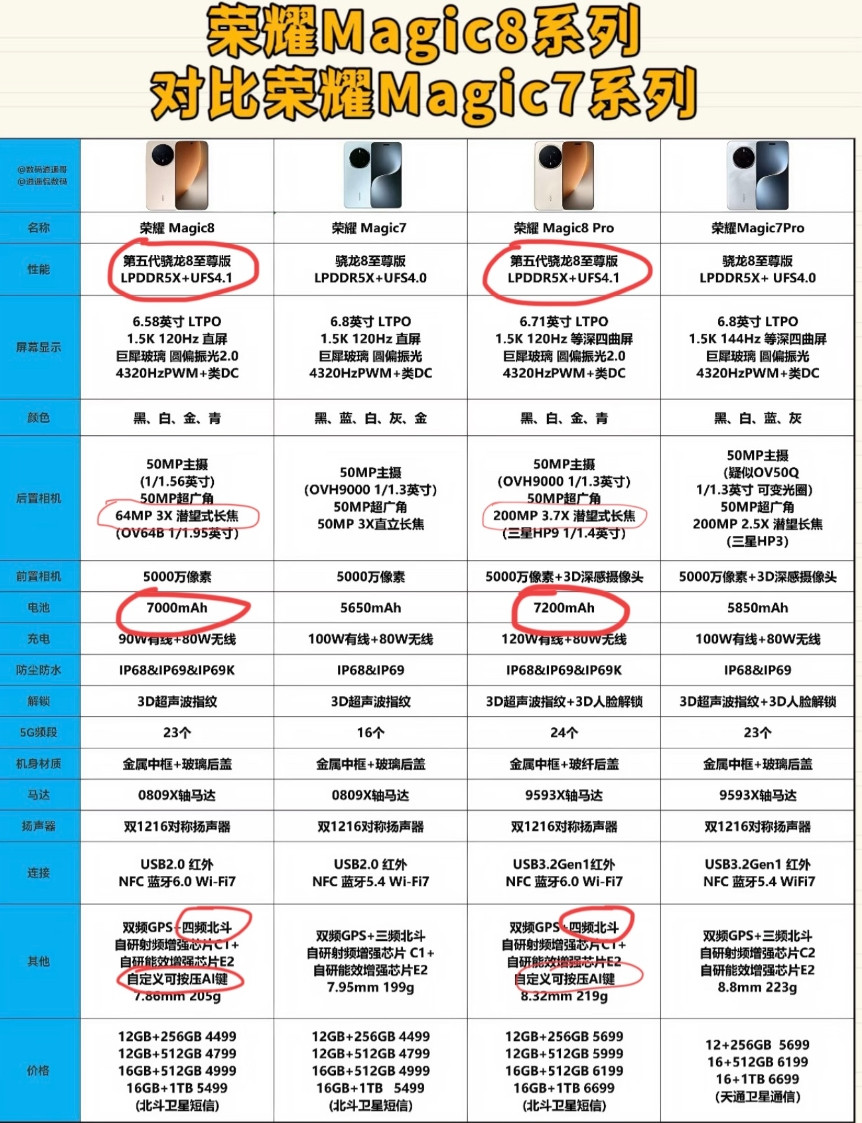 荣耀Magic8系列对比荣耀Magic7系列，都有哪些提升呢？1.荣耀Mag