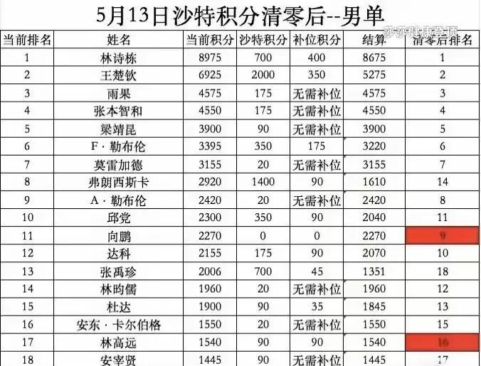 王楚钦世界积分，昨天一下扣了2000分，太狠了。不过好歹也有350分补位，聊