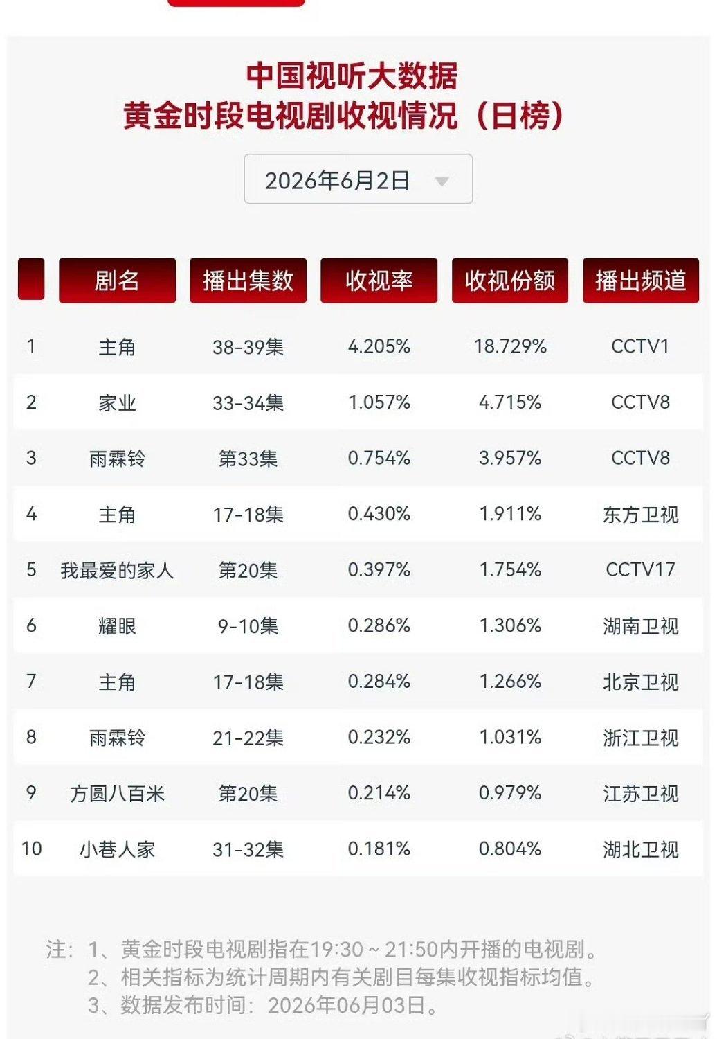 6.1CVB收视率🈶《主角》4.205%，《家业》1.057%，《雨霖铃》0.