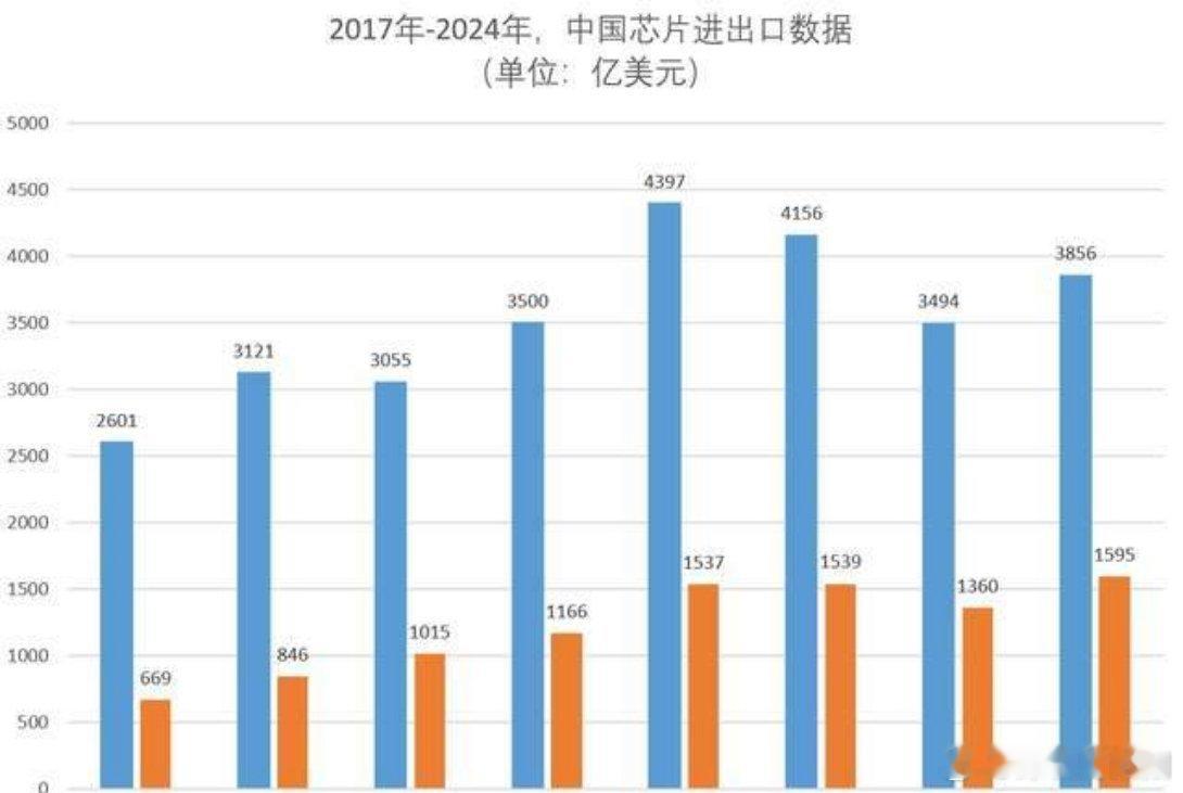 2024年我国进口芯片高达3856亿美元，相当于人民币3万亿元人民币。而且进口的