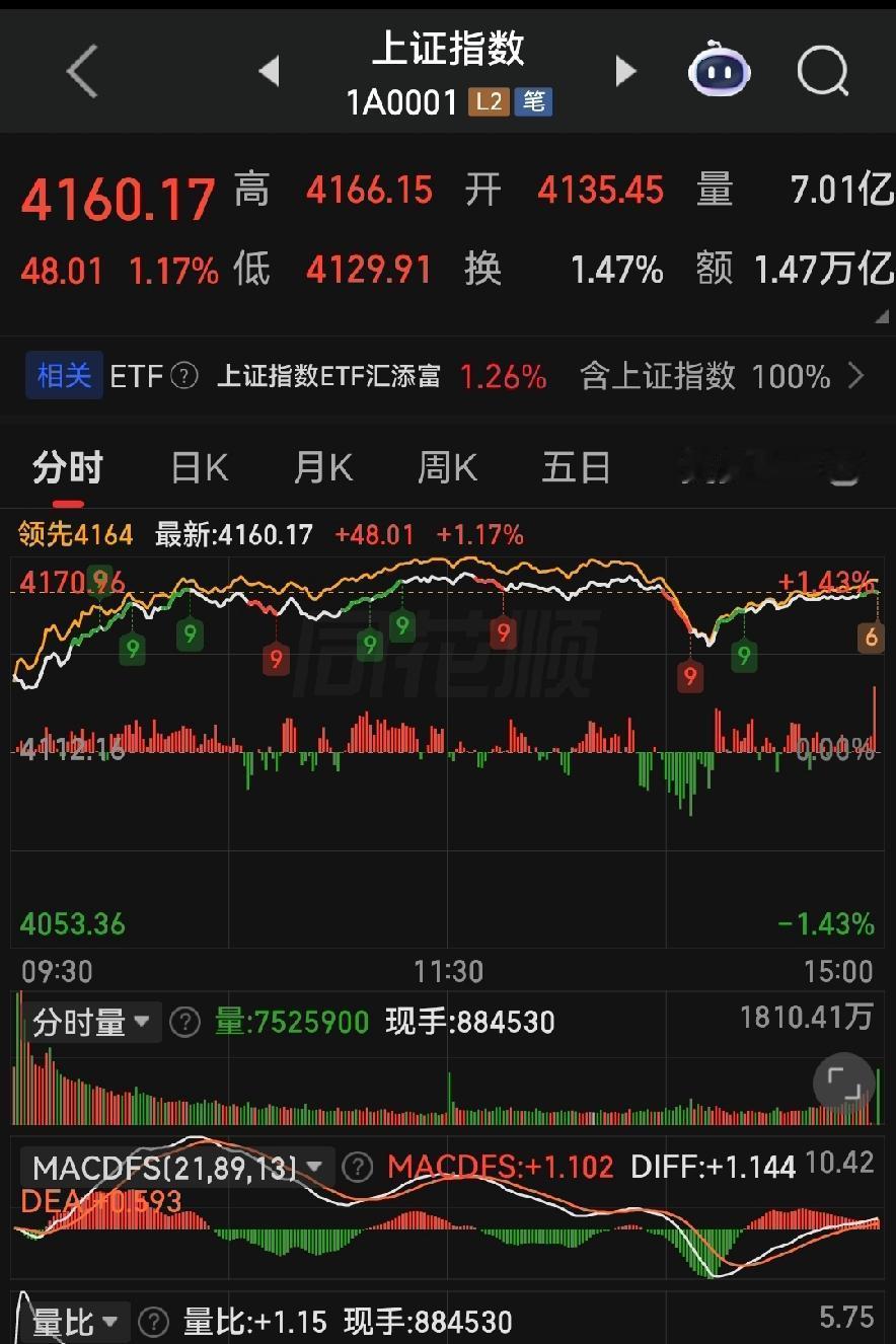 一半上涨一半下跌！读懂当下A股，比盲目看涨更重要！各位朋友些，今天5月6号