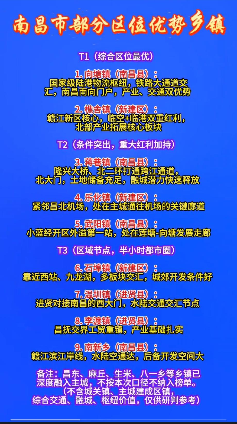 南昌市部分区位优势显著的乡镇T1（综合区位最优）1. 向塘镇（南昌县