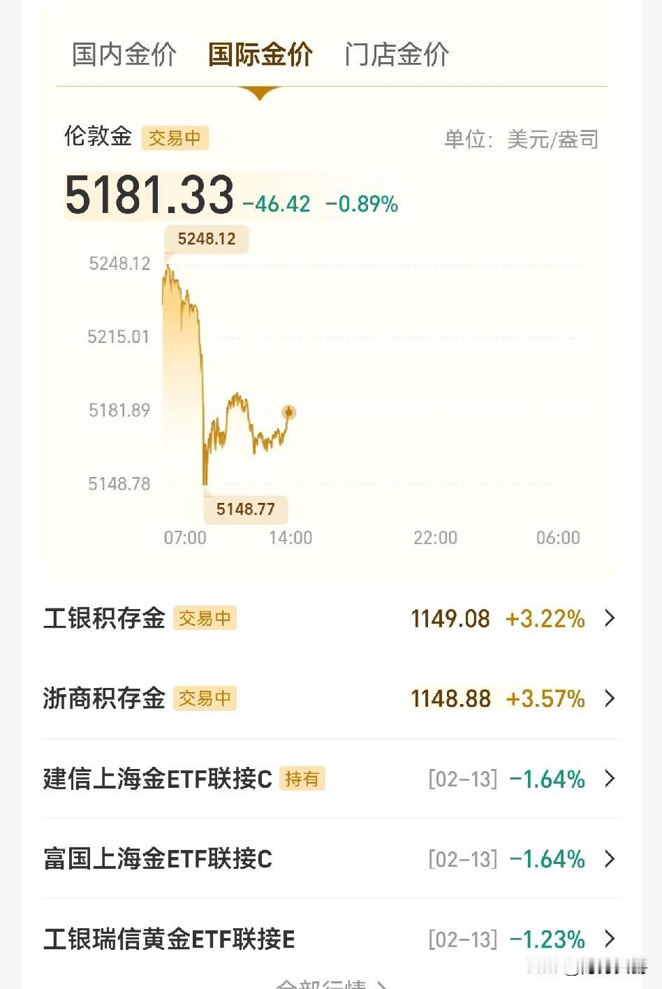 黄金价格现在如果回到5000以下，就可以入手。总有人说黄金会一夜大跌被套牢，
