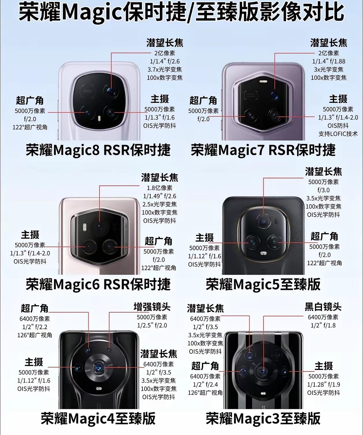 荣耀Magic保时捷系列用五代迭代，把性能和续航双双拉满。从Magic3到Mag