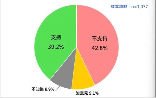 最新民调：43%反对卓荣泰不副署　39%民众力挺针对台行政机构负责人卓荣泰宣