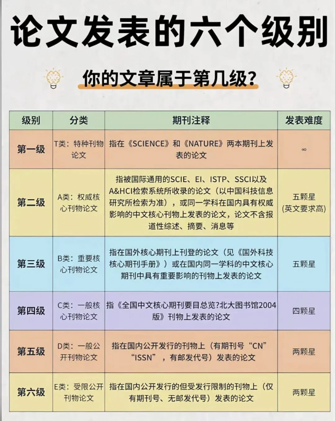 论文发表的六个级别，你的文章属于第几级？
