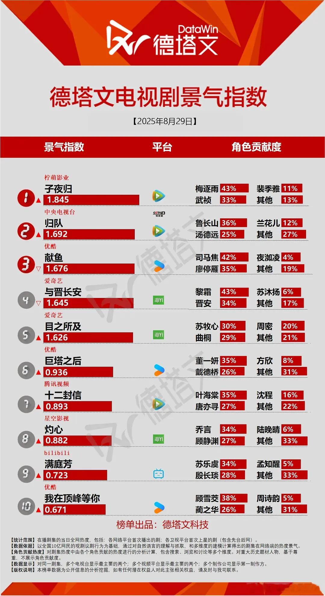 8.29德塔文讨论度，连续好几天没剧破2了大盘低，讨论度也低………😔​​​