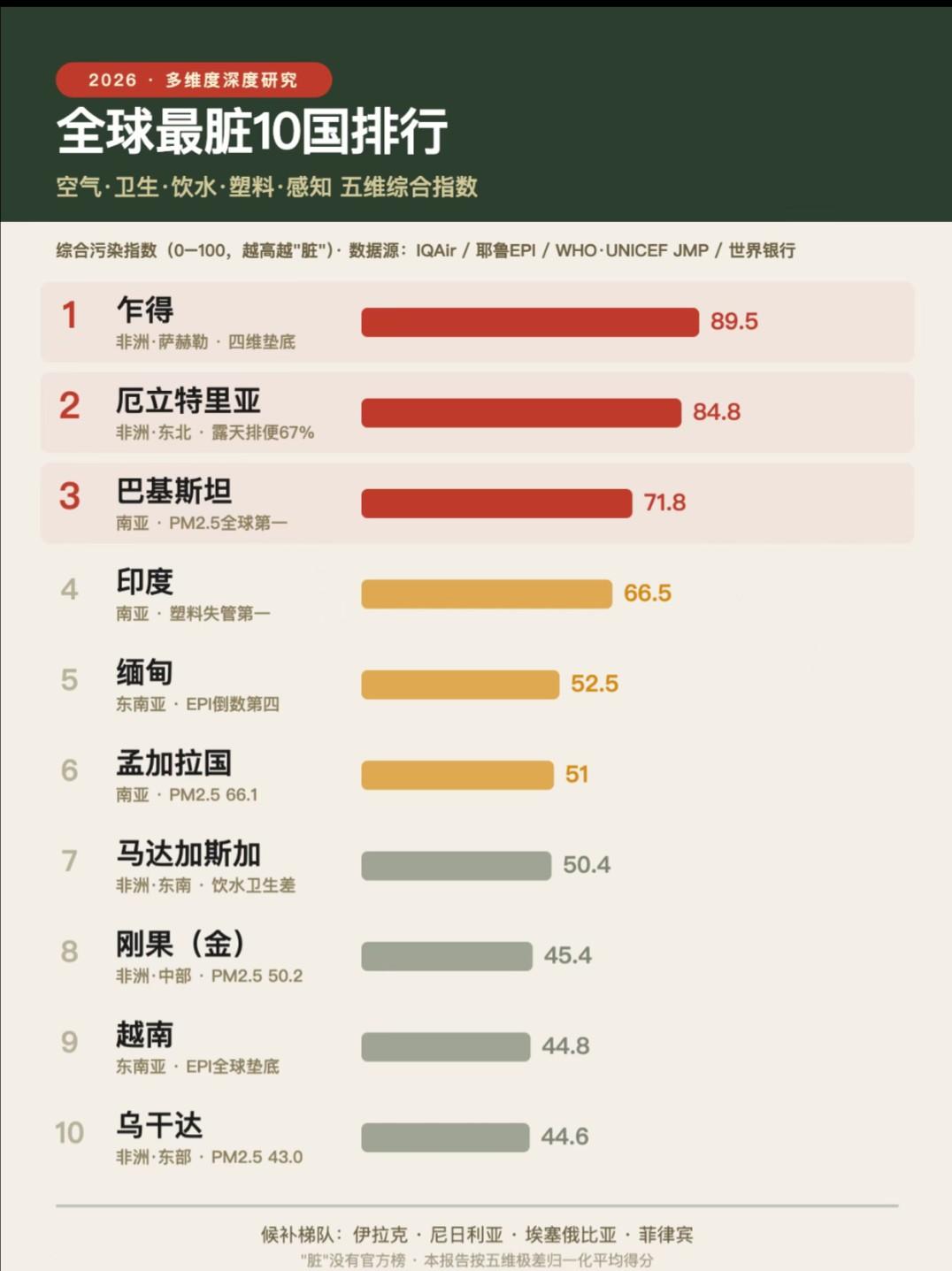 世界上最脏的国家排名，原来还有比三哥还脏的国家？