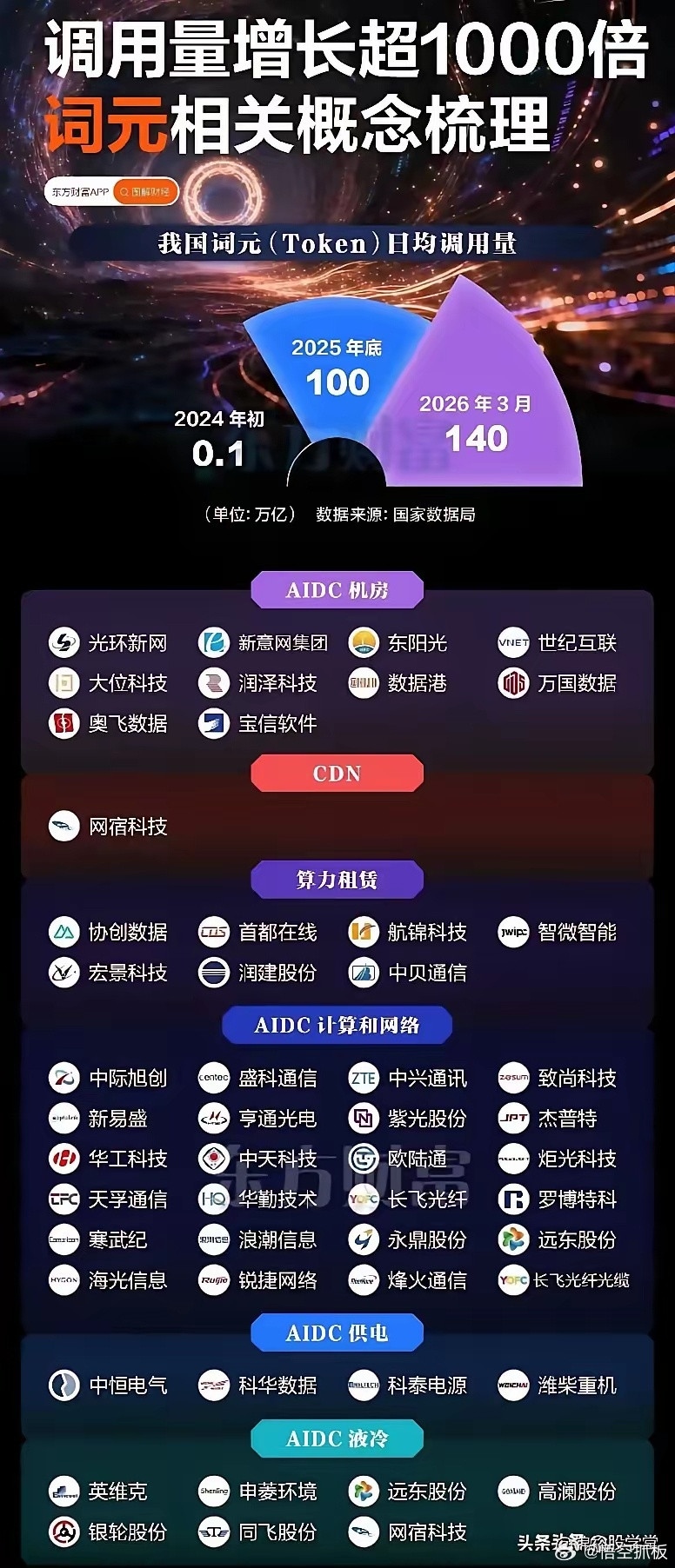 算力银行彻底火了！AI时代新风口，随着AI大模型全面普及，词元调用量两年暴涨超1