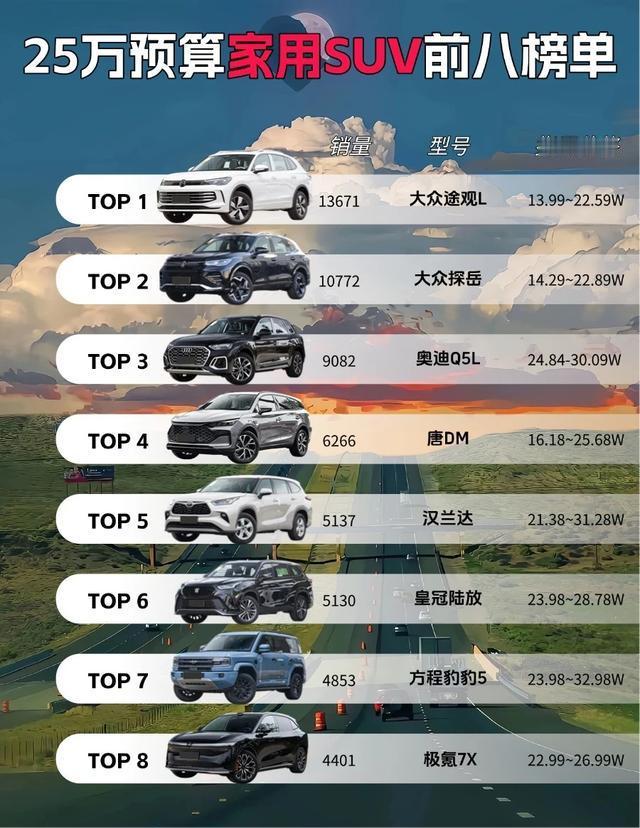 20-25万中型SUV，3款家用全能，空间大还省油20-25万预算，想买台中型