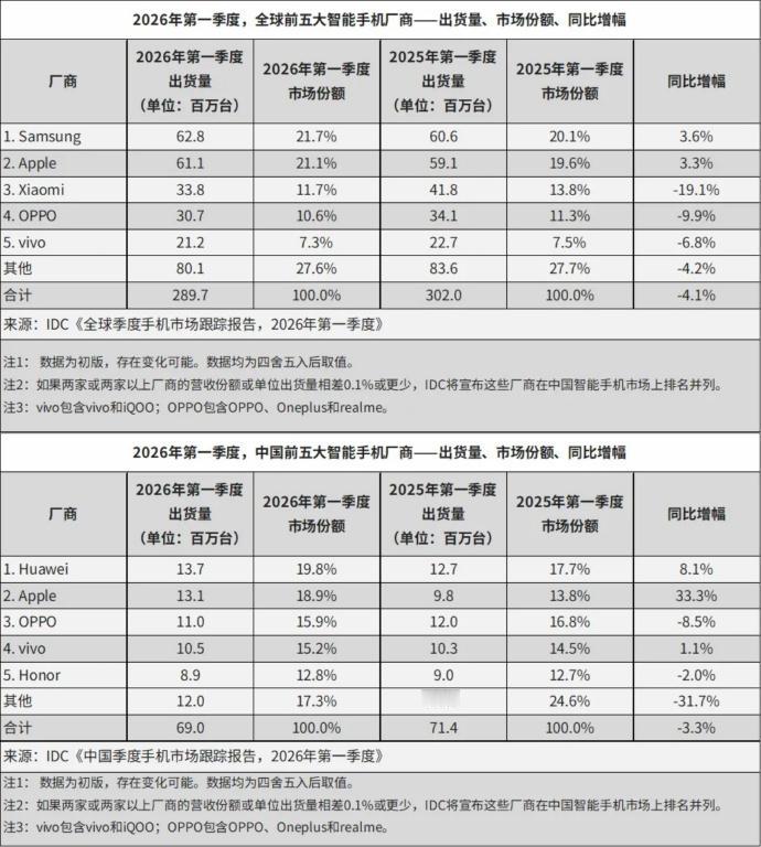 没想到吧，小米居然是全球和国内都下滑最多的手机品牌！说实话，当我看到这个数据的