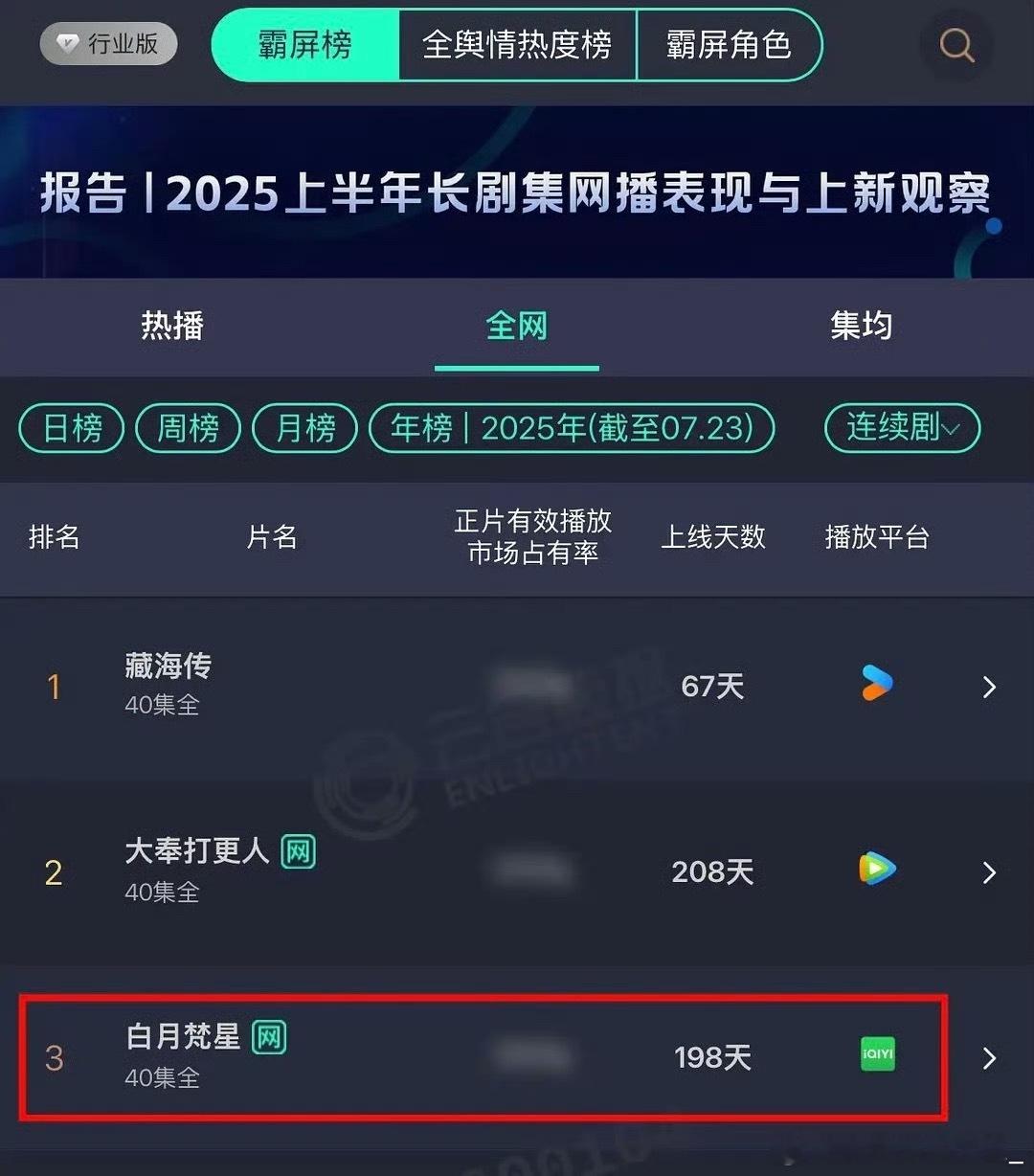 白鹿《白月梵星》2025年榜第三，又增加了900多万集均​​​