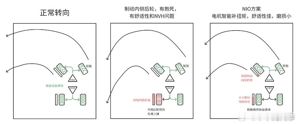 为了获得大空间，把空间效率压缩到极致，蔚来ES8放弃了后轮转向，当然取而代之是落