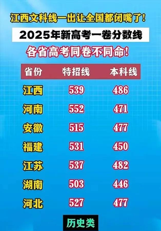 经济上出现环江西，怎么录取分数，江西就这么鹤立鸡群呢？众所周知，江西的经济是谷