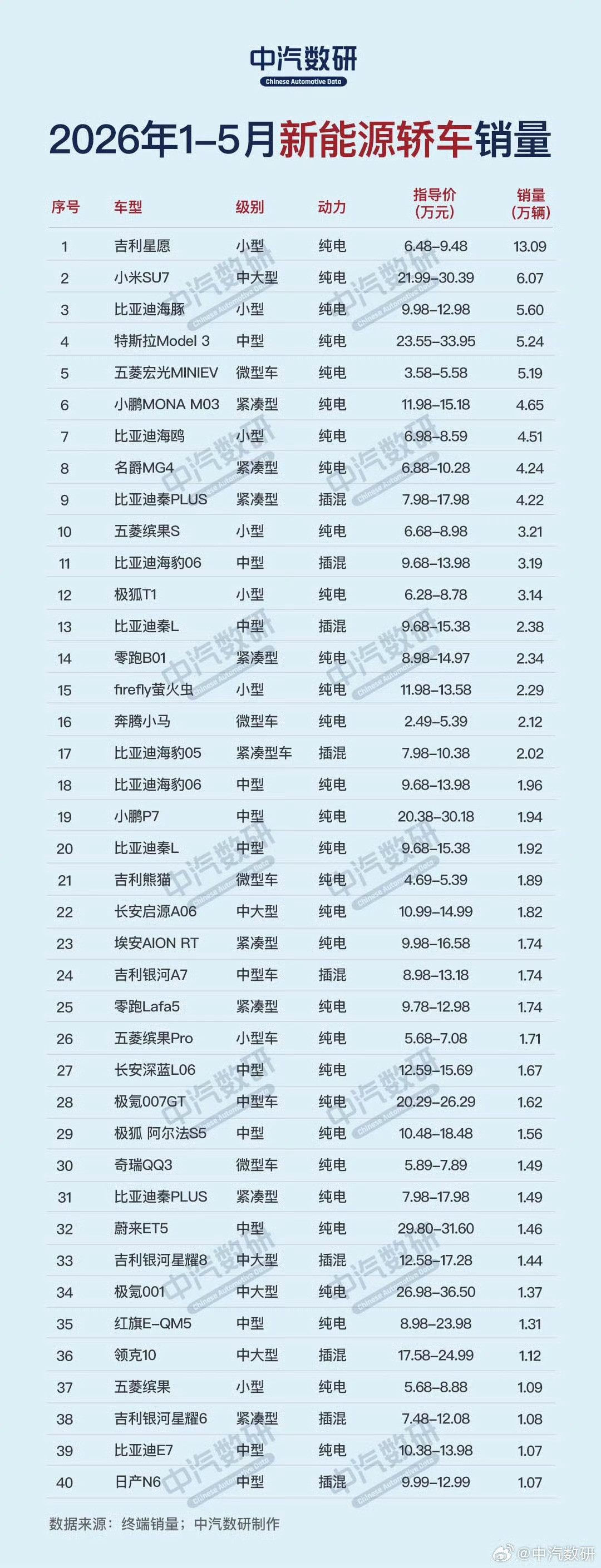 只能说那些张嘴闭嘴造谣小米SU7&小米YU7卖不动黑子们可能对销量没什么