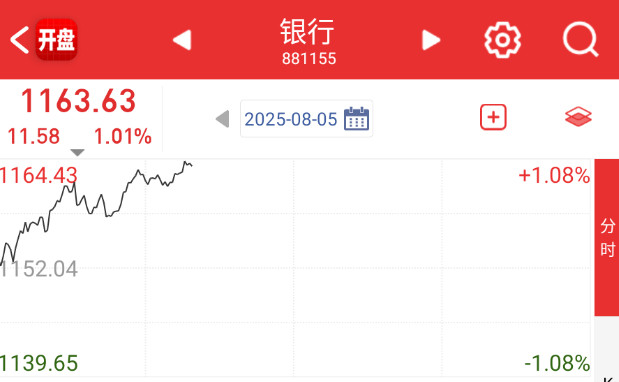 银行拉爆，黄线已经下去了。​​​