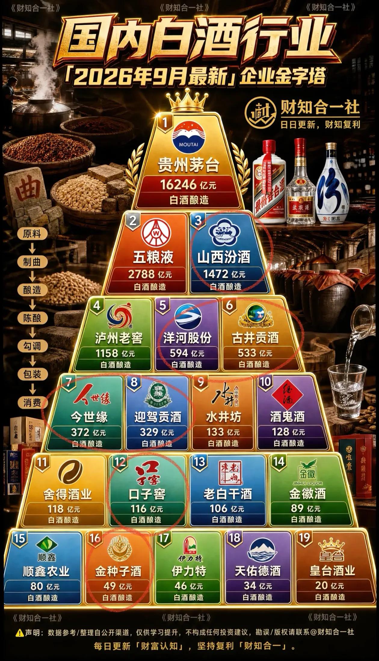 白酒上市企业还是贵州茅台一家独大呀，山西汾酒进步太快了，已经超过泸州老窖，和五粮