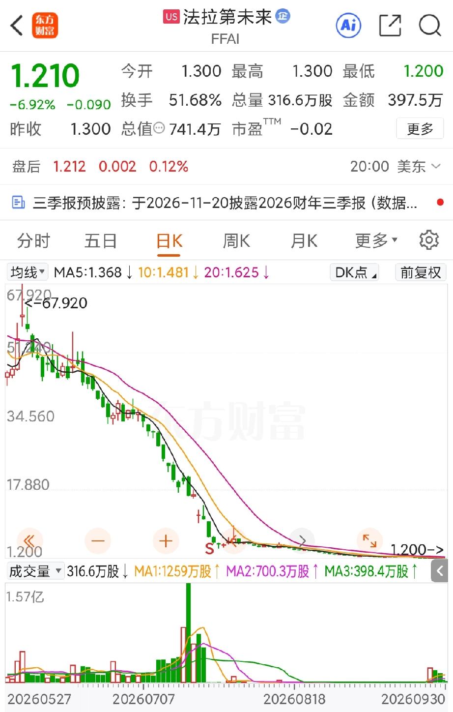 贾跃亭的策略开始生效，就在AIXC改名FFR之后，上市第一天股价就暴涨29.7%