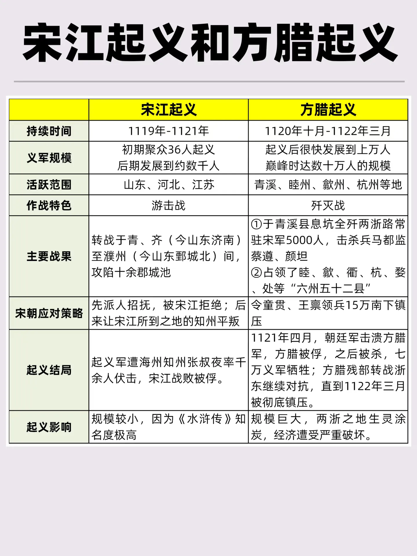 宋江起义VS方腊起义！！！