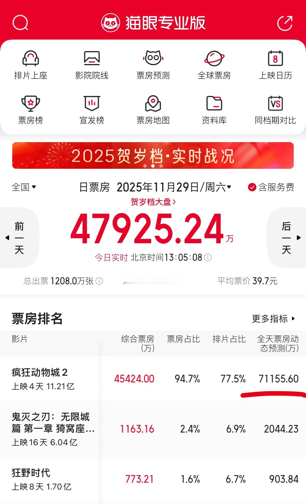 别真被外媒预测准了，单日一亿刀疯狂动物城2