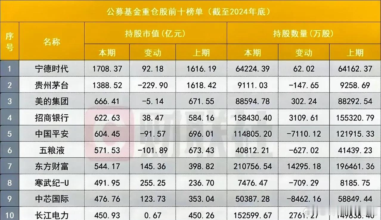 公募基金十大重仓股（截止2024年12月底）披露，持仓市值首位由茅台变更宁德时代