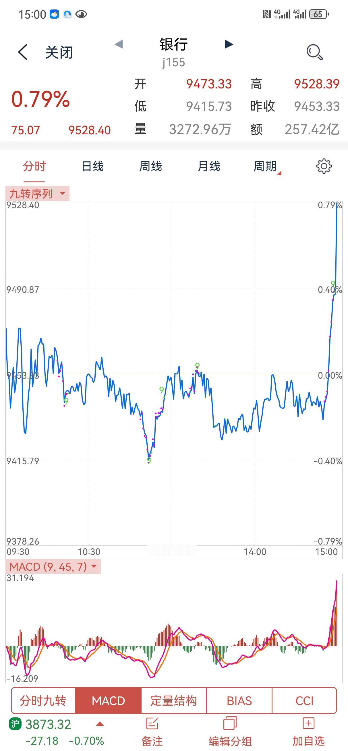 今天指数有点加速，距离我们的预期越来越接近了。只是苦了那些听大V们无脑叫喊加仓的