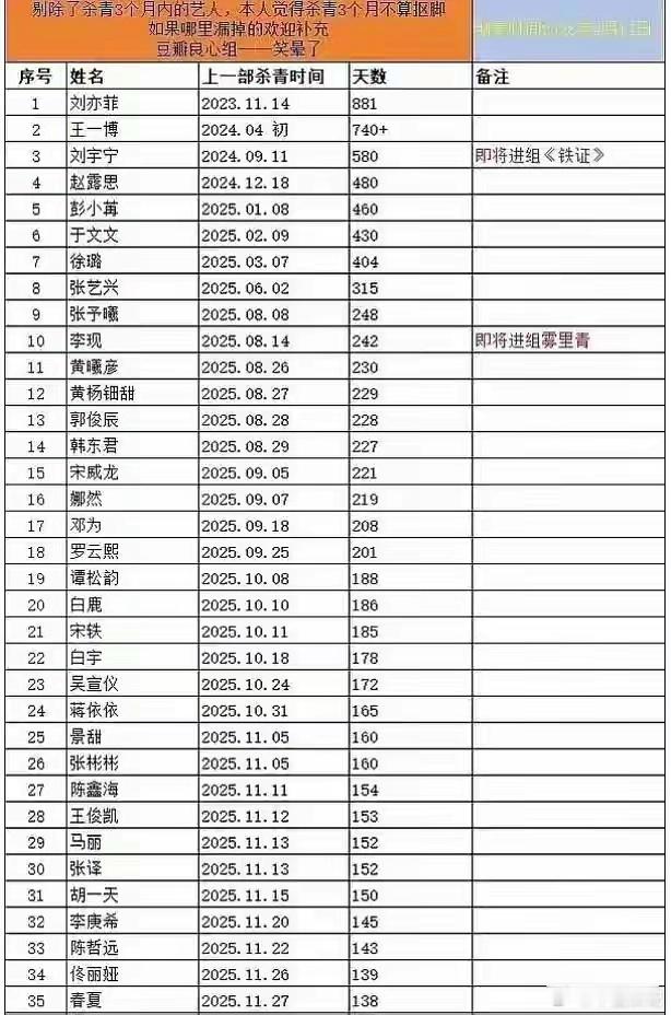 有人已经1000多天没进组了🙉