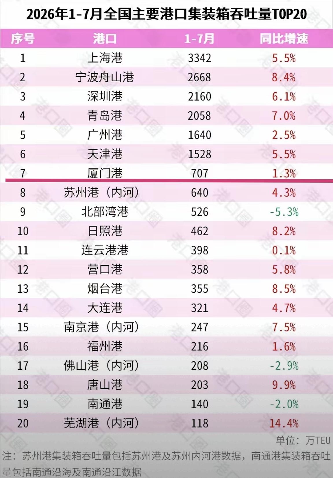 【2026年1-7月，全国港口集装箱吞吐量TOP20榜，厦门排名全国第七】一
