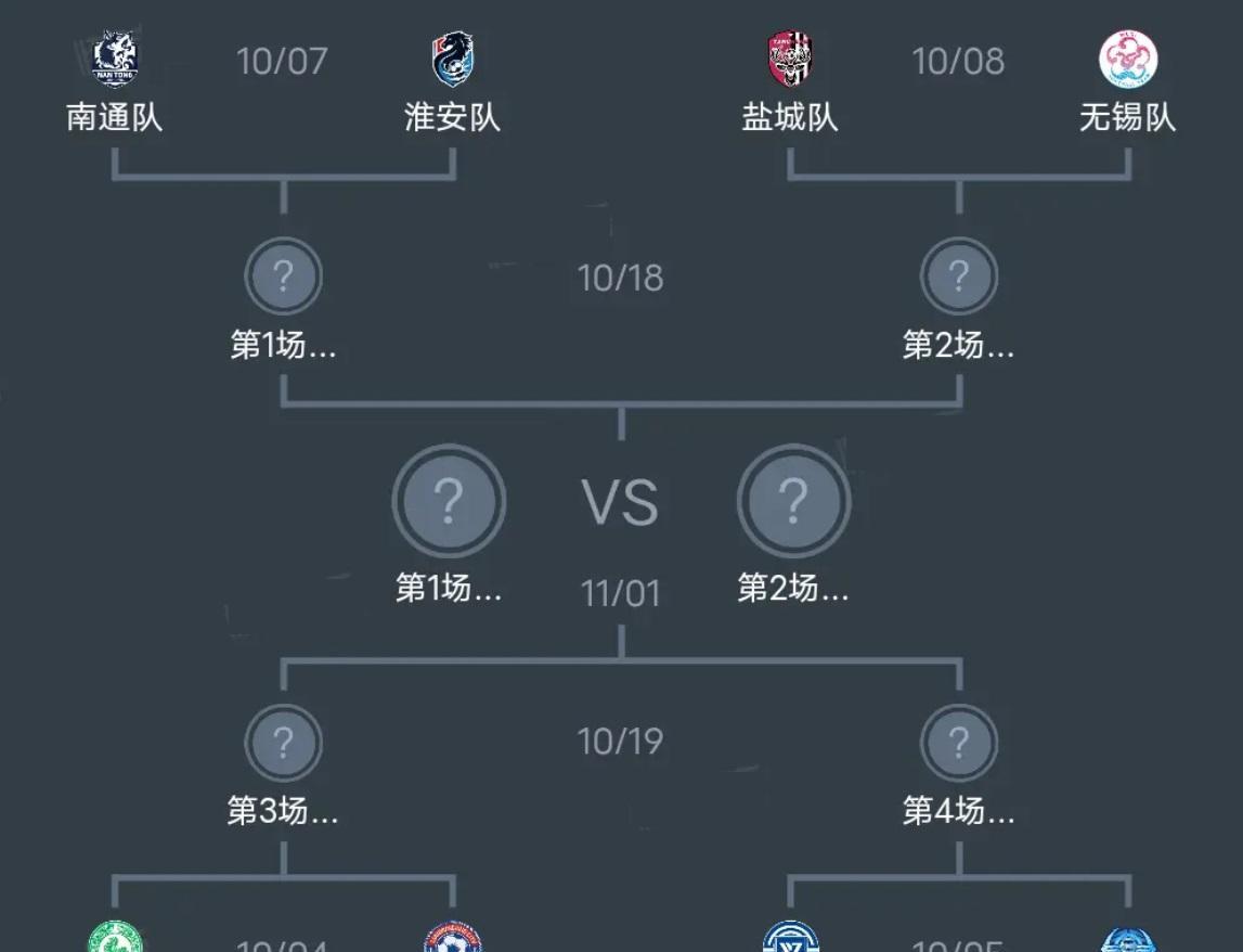 有时候不得不相信足球里的玄学，南通和唯二没能赢下的对手淮安和无锡在同一个半区。若