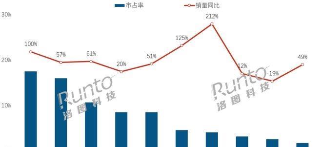 洛图科技发上半年线上电竞显示器数据1、HKC、AOC、SANC排名前三位，HK