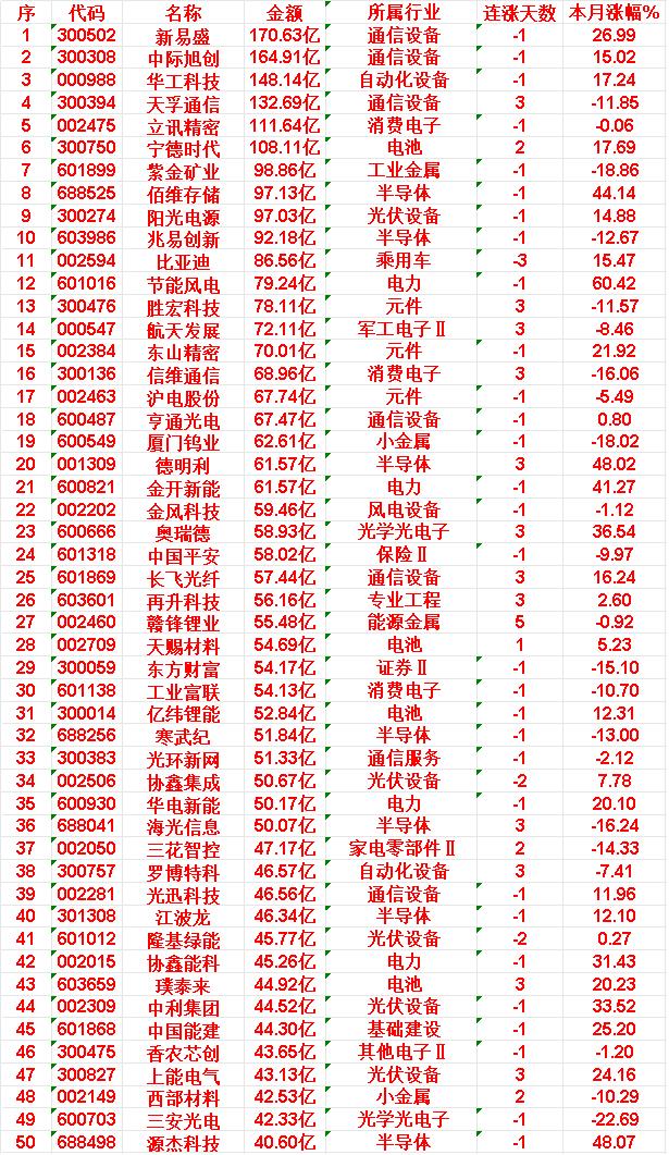 3月26日，成交金额最多的50名单汇总新易盛：金额170.63亿，连涨天数