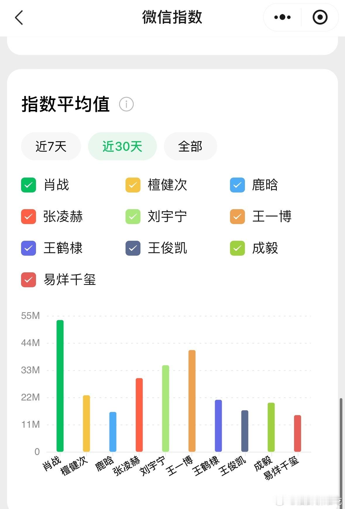 印象里肖战粉好像不爱吹微信指数，但其实他是流量生全年第一，并且是断层的。