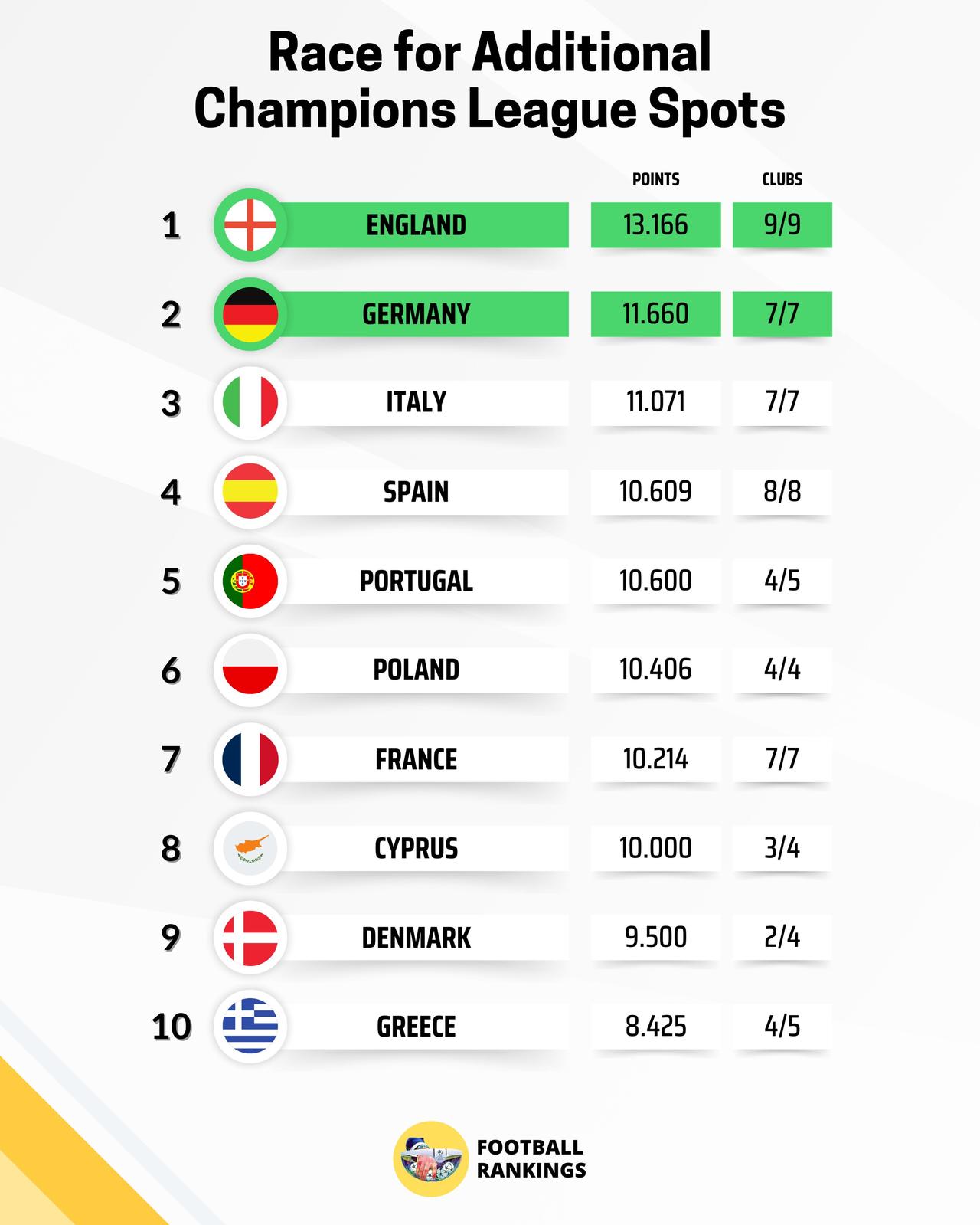 最新欧战积分！英超基本锁定一个5支球队参赛名额，剩下的一个名额就是德甲和意甲争了