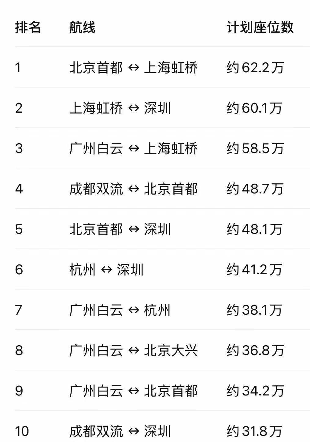 国内十大热门航线：广东霸榜半壁，沪粤往来客流爆棚这份国内航线计划座位数TO