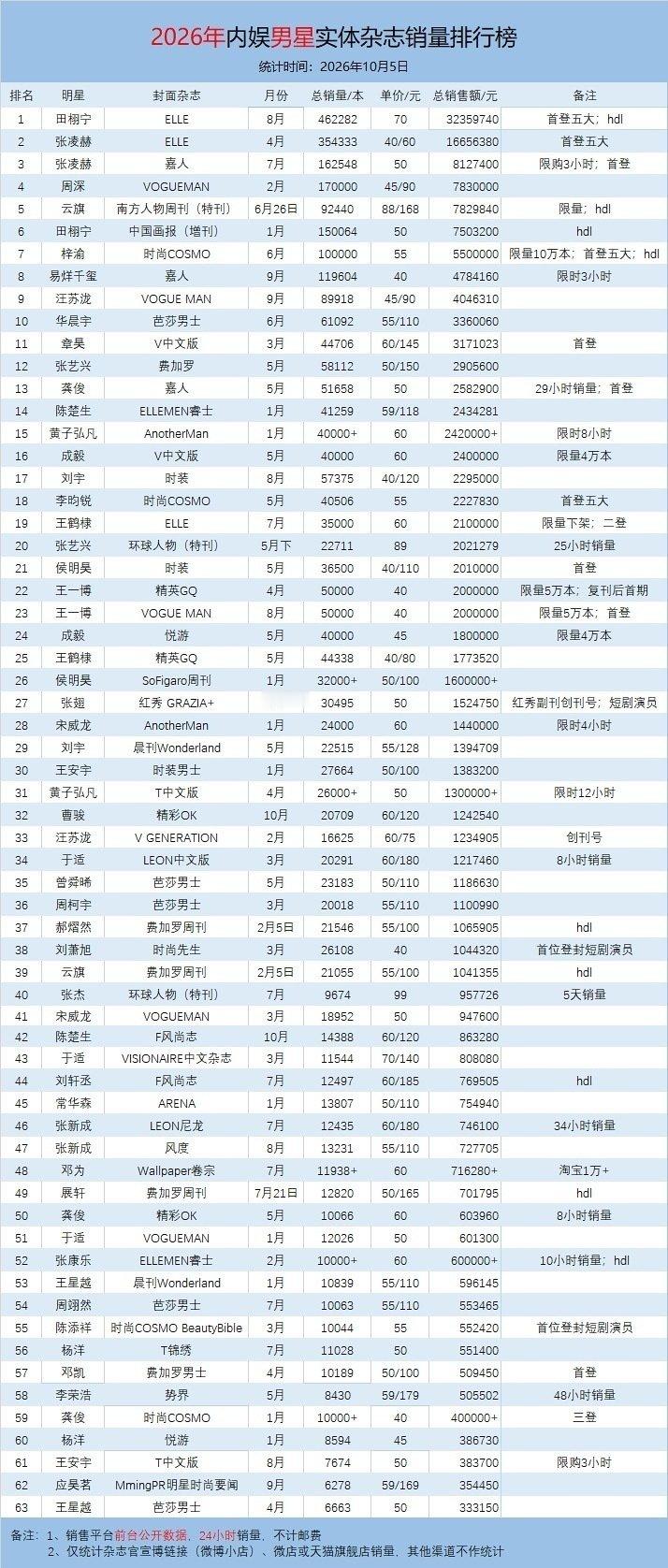 这就是披荆斩棘的哥哥效应吗？曹骏杂志2h都能卖120万了，秒切106万，2目前在内娱生排33名，看来