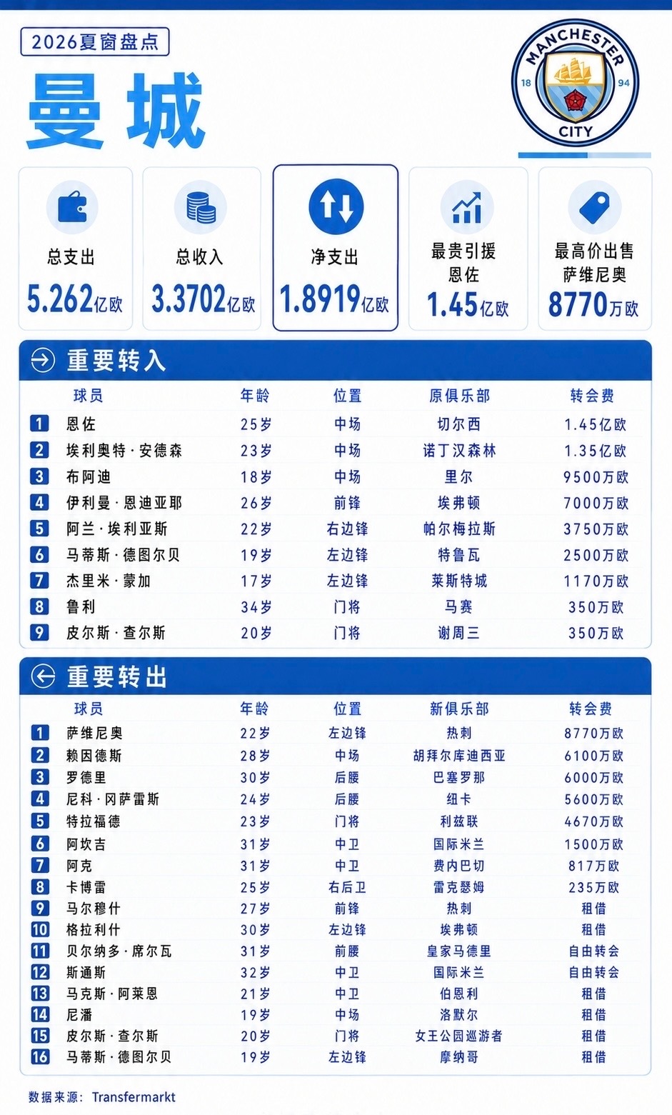 曼城夏窗5.26亿豪购蓝月重建中场总支出5.26亿欧、净投入1.89亿、引进9人