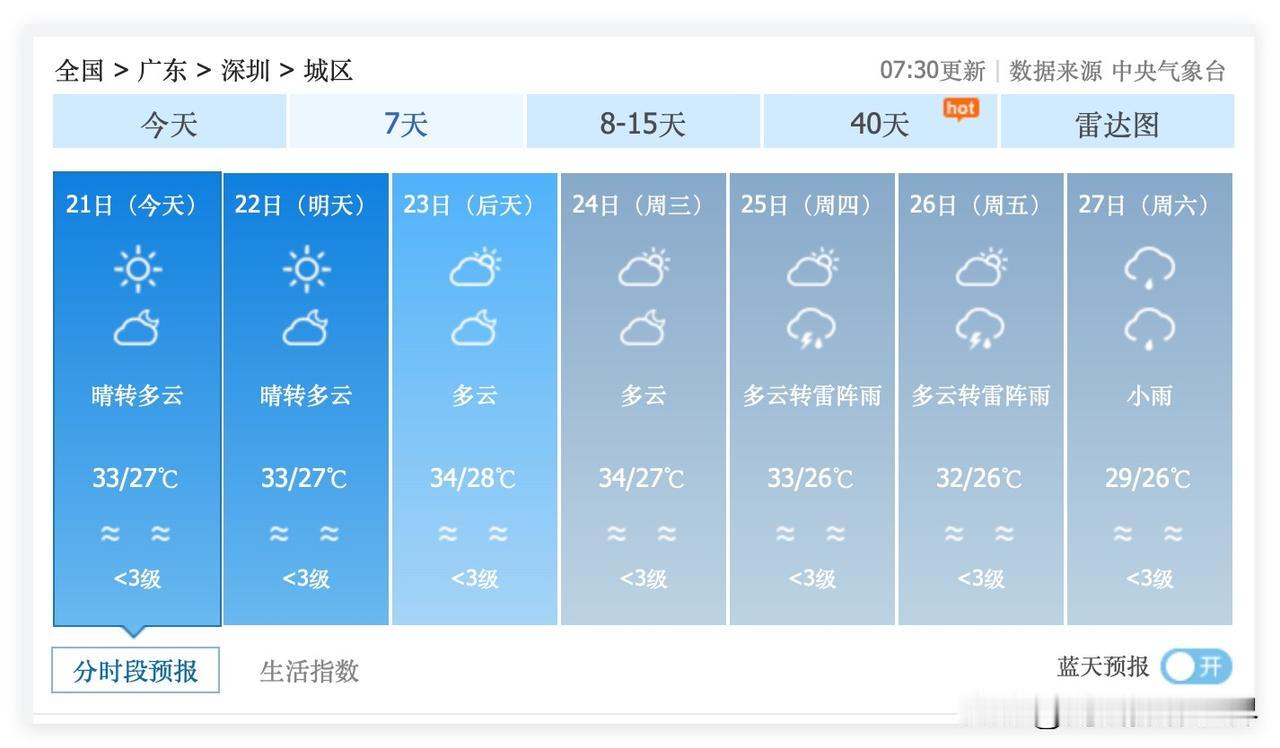 坏消息！广东省深圳市，虽然6月21日到24日不下雨，但是，中央气象台的最新天气预