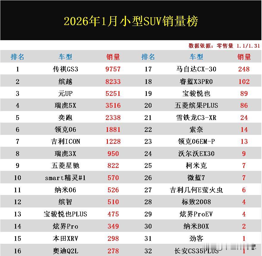 看了乘联会最新公布1月小型SUV销量排行榜，感觉这一细分市场太惨了，在上榜的这么