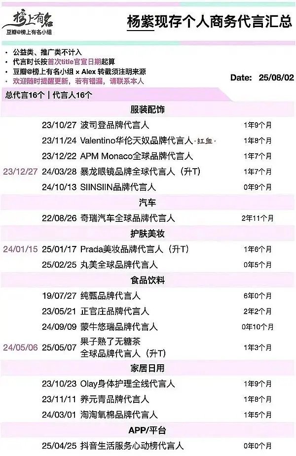 杨紫全球全线车代🈶🐍🈶国民品牌🈶代言女星前列，今年平台史冠🈶招商史冠财