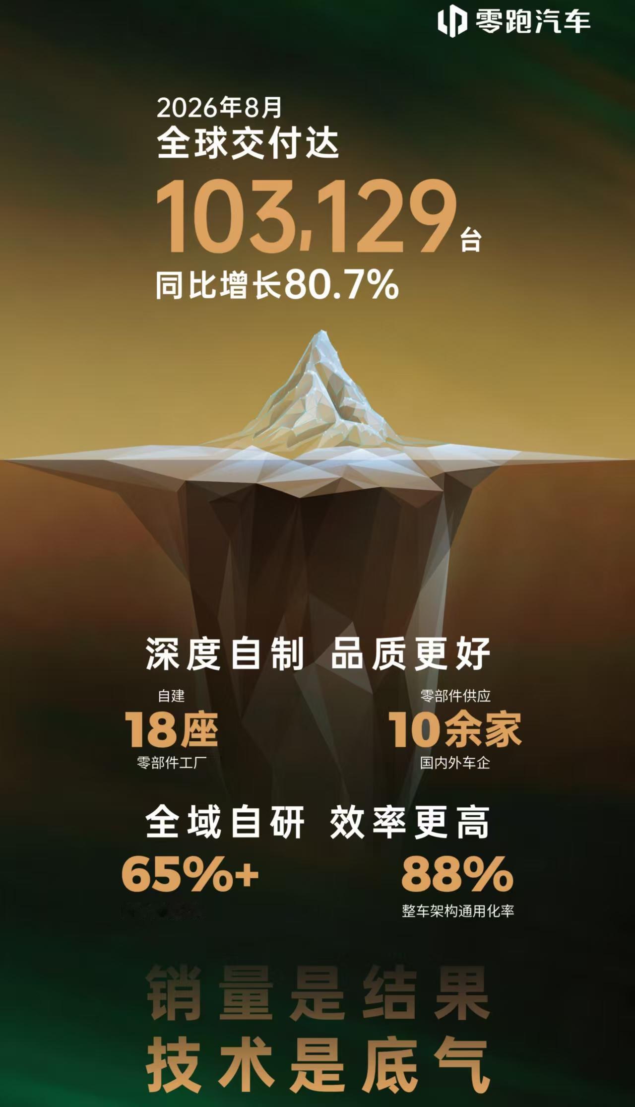 夯爆了！零跑8月销量刚出，103129台！零跑8月销量刚刚公布，103129台
