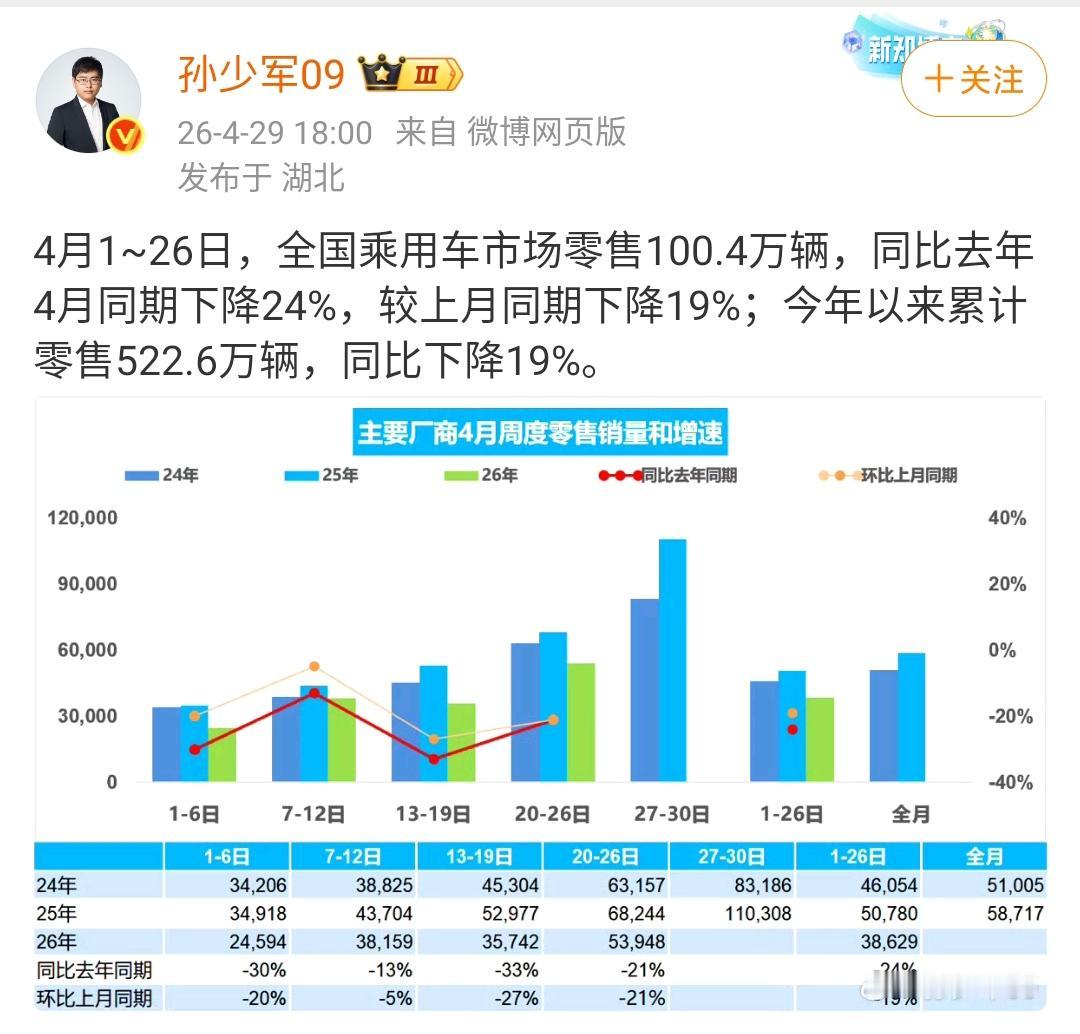 孙少军：4月1~26日，全国乘用车市场零售100.4万辆，同比去年4月同期下降2
