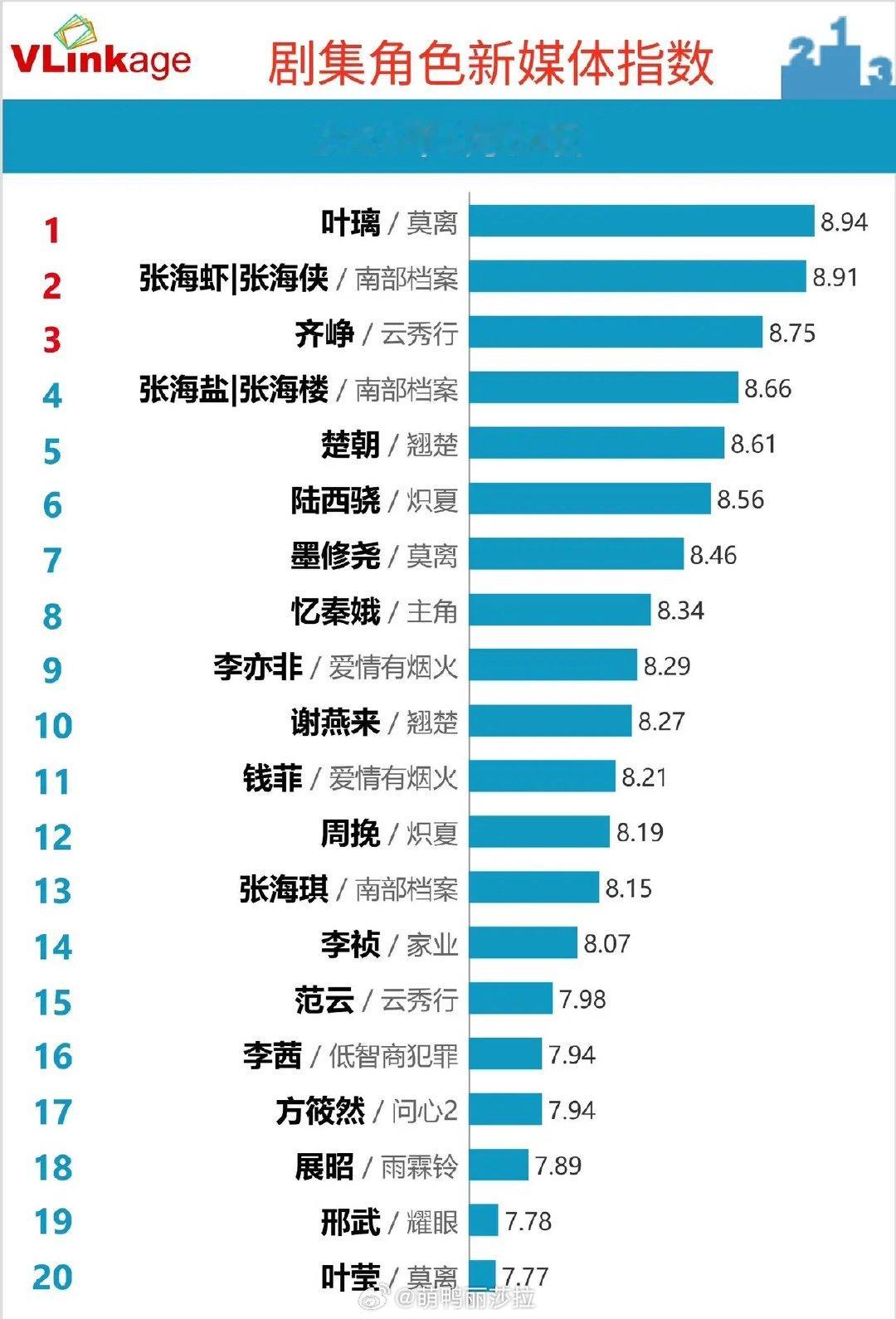 榜单大变天！一部剧包揽前三，多部热剧角色扎堆上榜6月24日剧集角色新媒体指数，榜