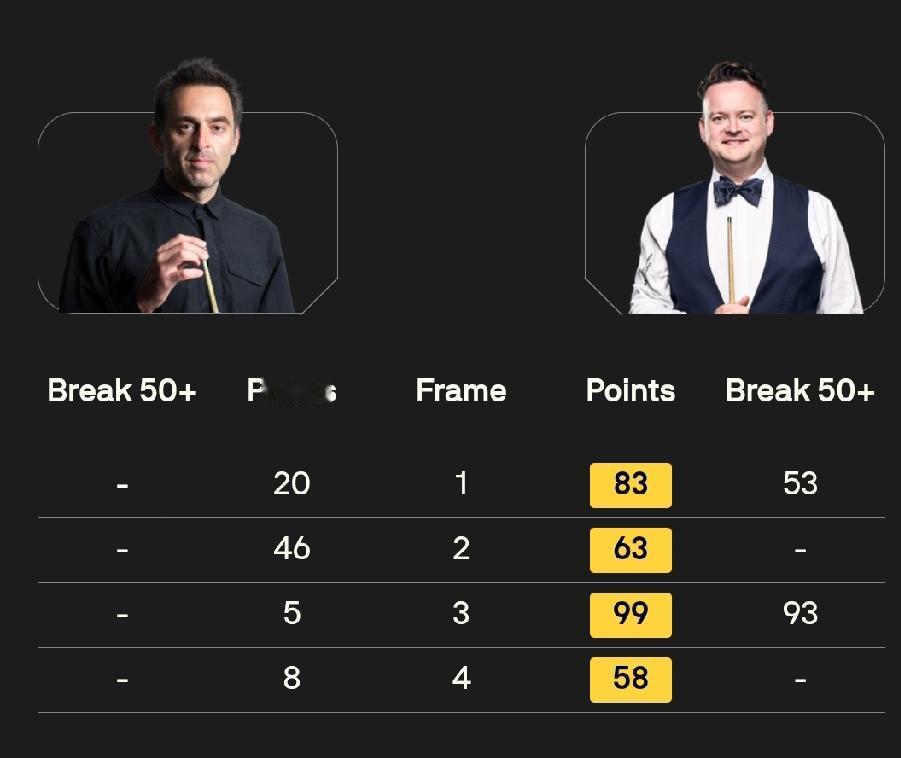 肖恩·墨菲零封罗尼·奥沙利文晋级八强!11月19日，2025利雅得狂欢季斯诺克